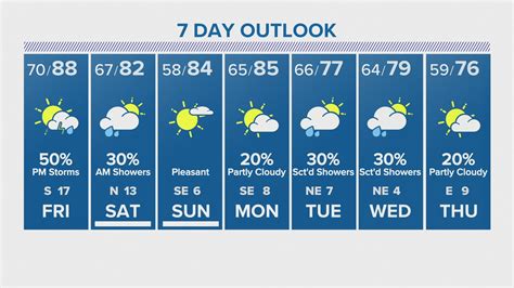 Friday Forecast: Temps in low 70s with chance for rain, t-storms